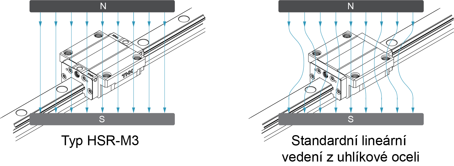 Umístění v magnetickém poli 